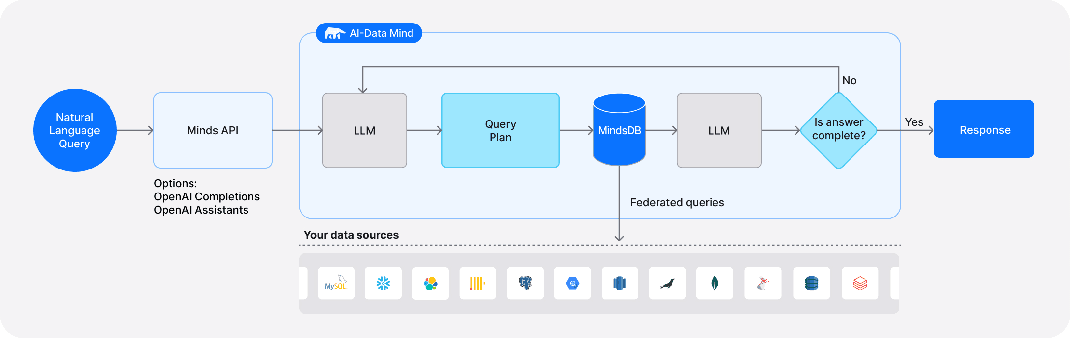 Data-Mind flow diagram